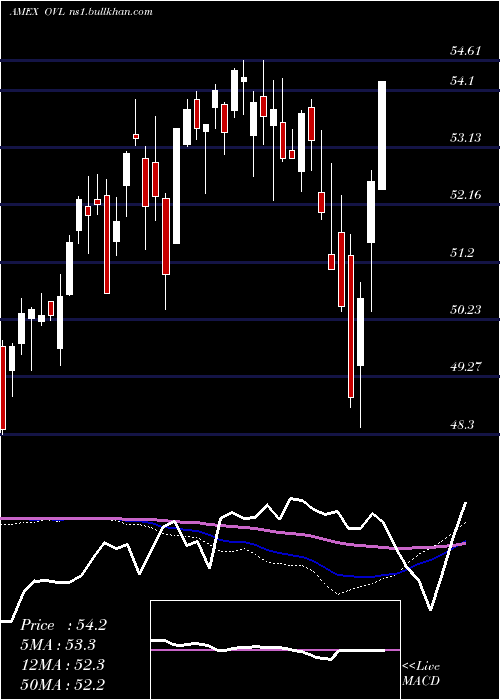  weekly chart OverlayShares