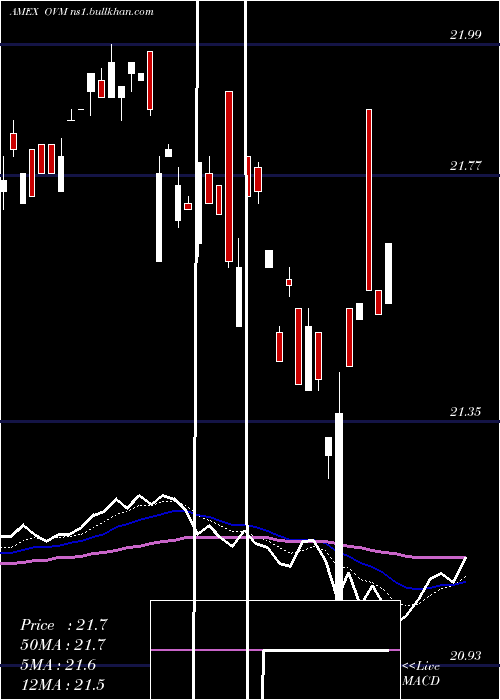  Daily chart OverlayShares