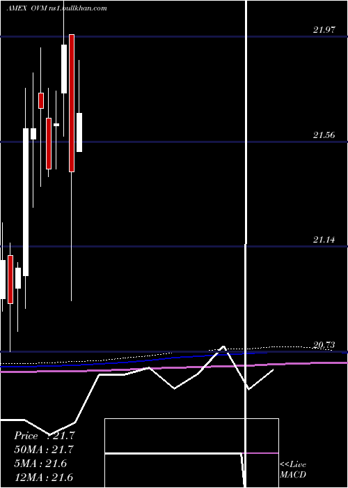 monthly chart OverlayShares
