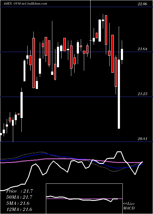  weekly chart OverlayShares
