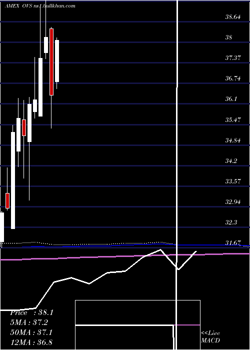  monthly chart OverlayShares