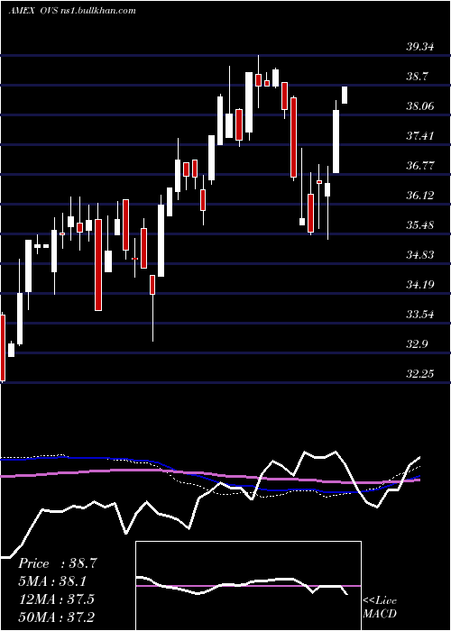  weekly chart OverlayShares
