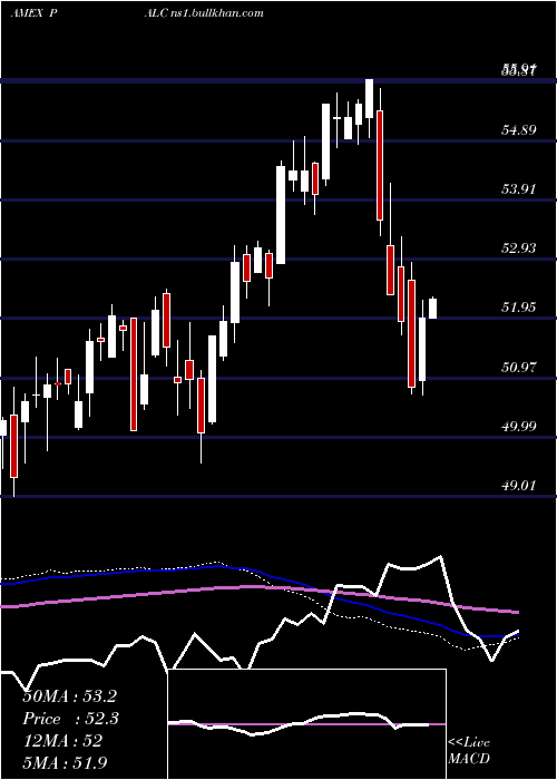  weekly chart PacerLarge