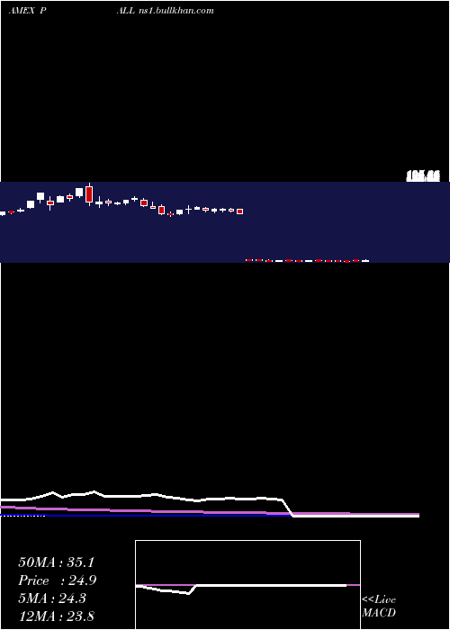  weekly chart PhysicalPalladium