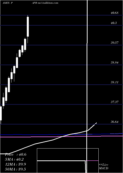 monthly chart InnovatorS