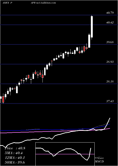  weekly chart InnovatorS