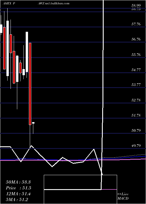  monthly chart ProsharesPet