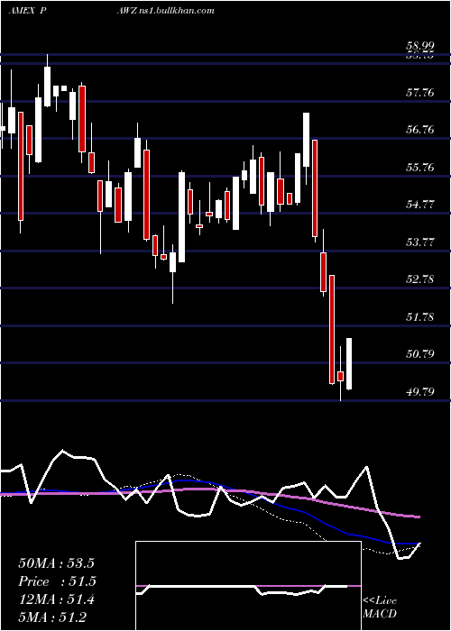  weekly chart ProsharesPet