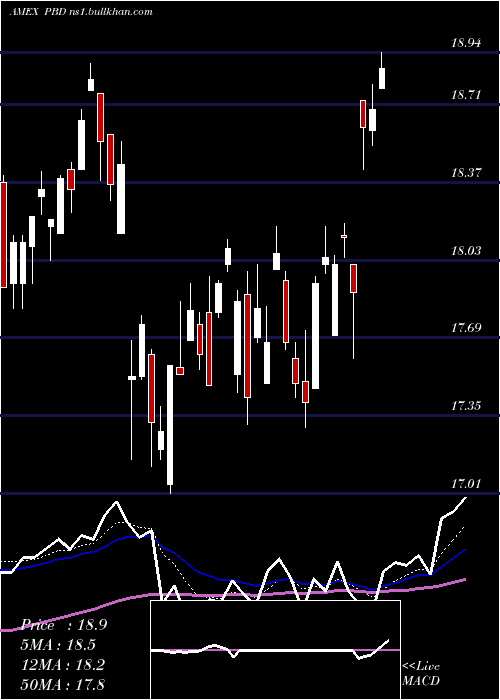  Daily chart GlobalClean