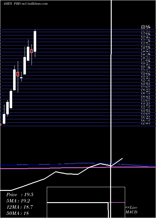  monthly chart GlobalClean