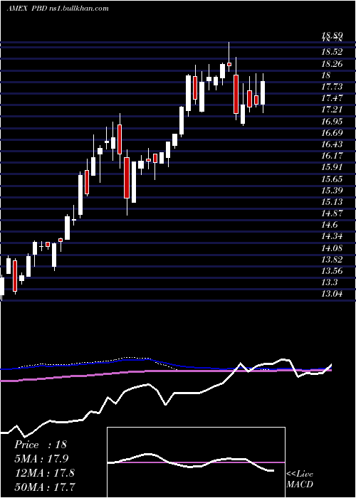  weekly chart GlobalClean