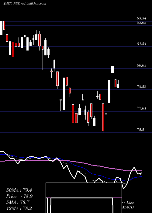  Daily chart DynamicBiotech