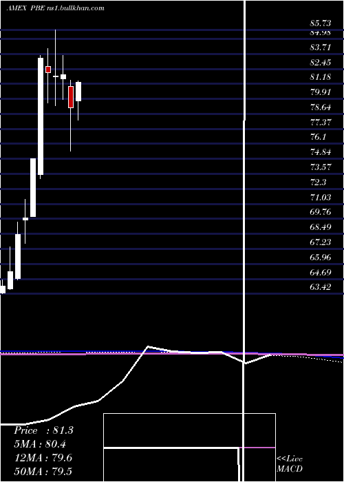  monthly chart DynamicBiotech