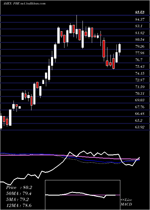  weekly chart DynamicBiotech