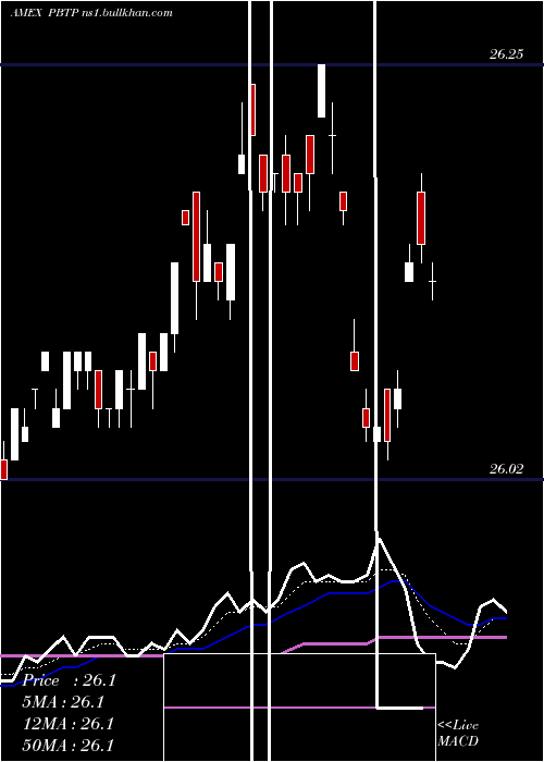  Daily chart Purebetasm0