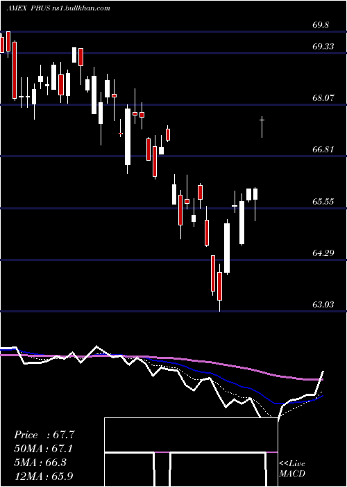  Daily chart PurebetasmMsci
