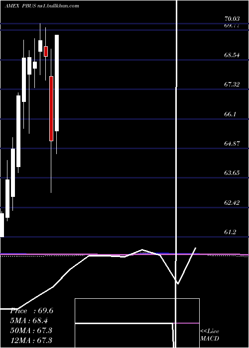  monthly chart PurebetasmMsci