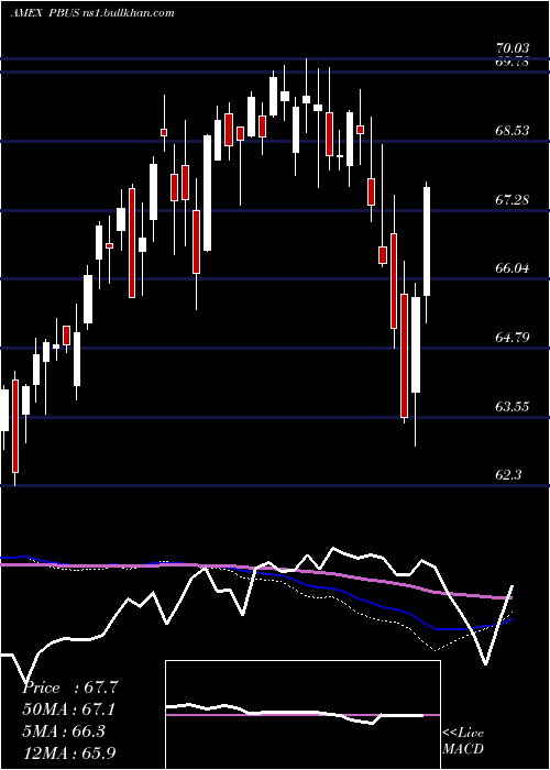  weekly chart PurebetasmMsci