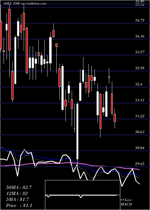  Daily chart WilderhillClean