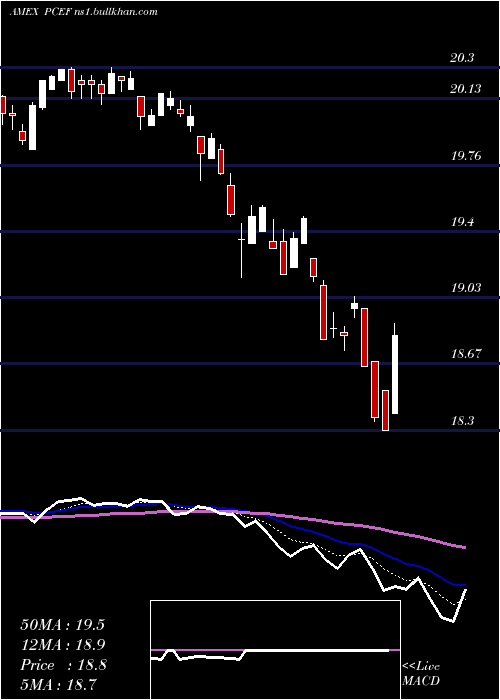  Daily chart CefIncome