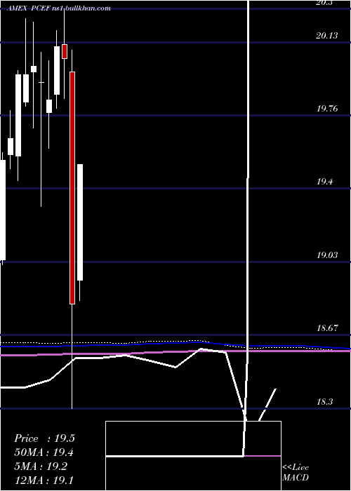  monthly chart CefIncome