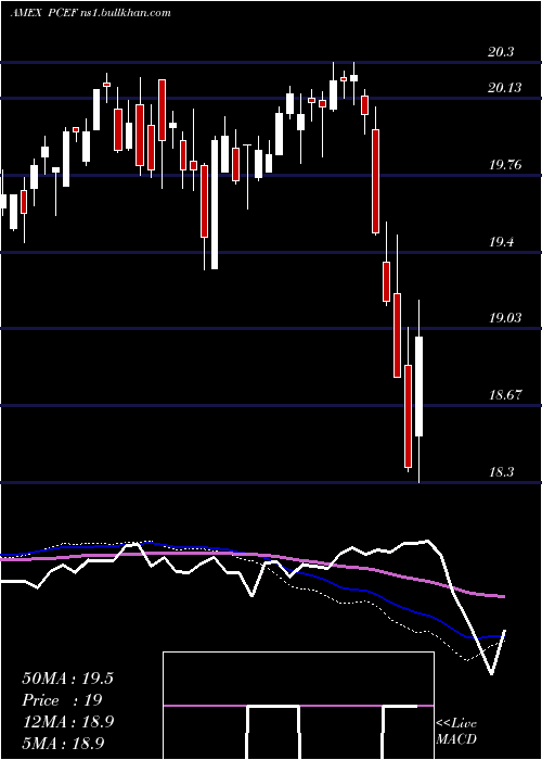  weekly chart CefIncome