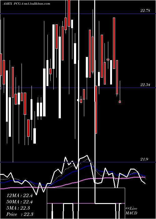  Daily chart PacificGas