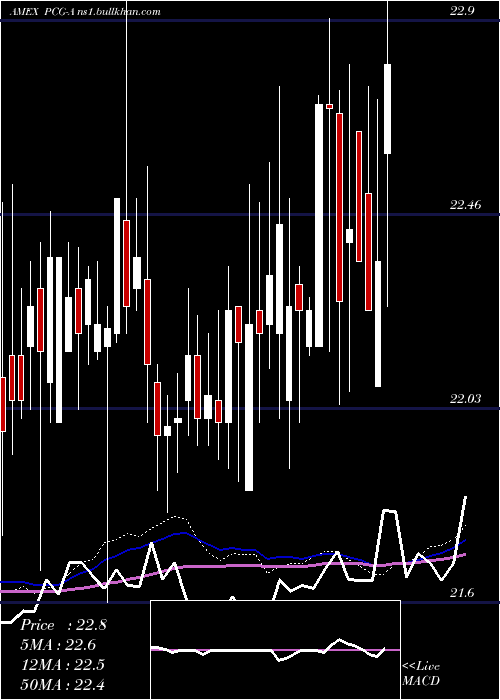  weekly chart PacificGas