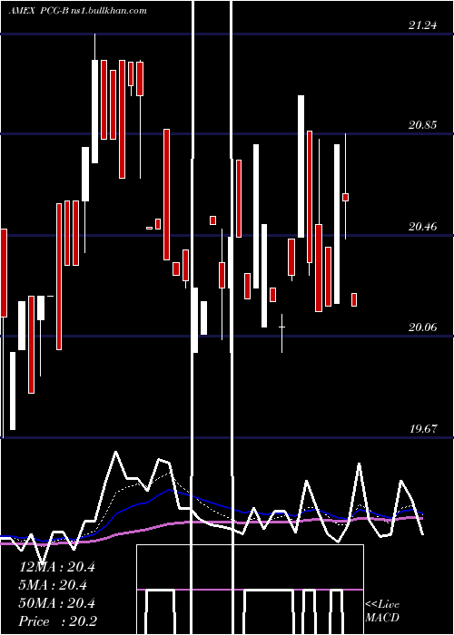  Daily chart PacificGas