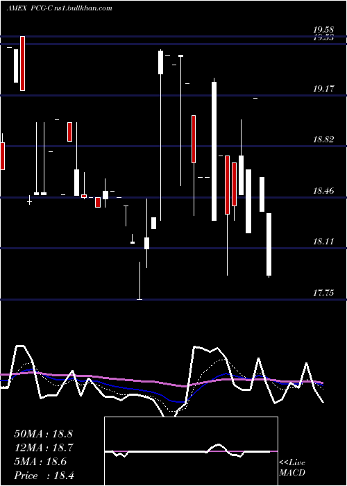  Daily chart PacificGas
