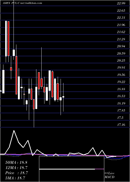  monthly chart PacificGas
