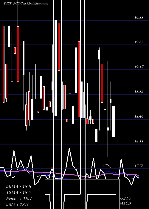 weekly chart PacificGas
