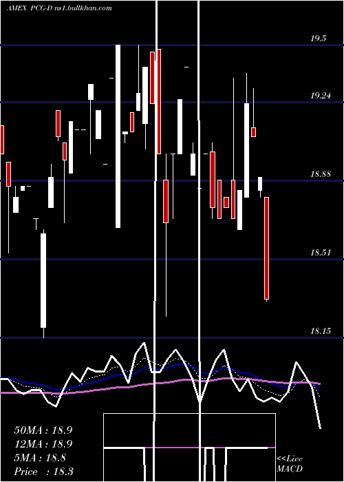  Daily chart PacificGas