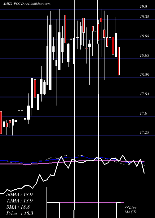  weekly chart PacificGas