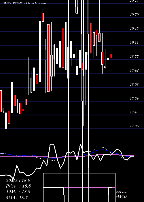  weekly chart PacificGas