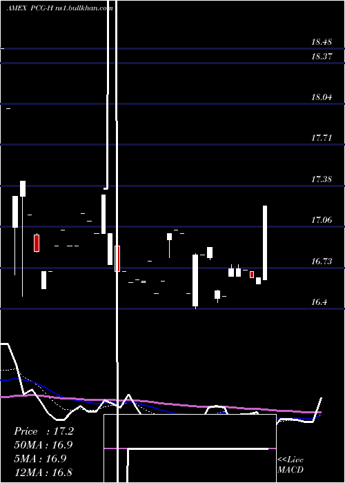  Daily chart PacificGas