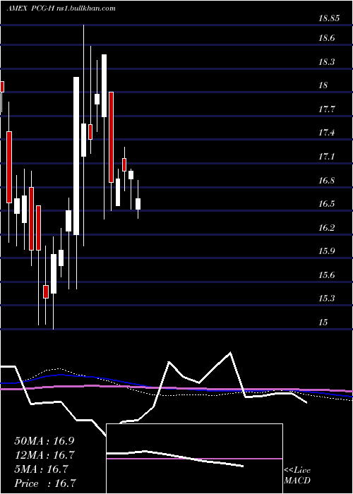  monthly chart PacificGas