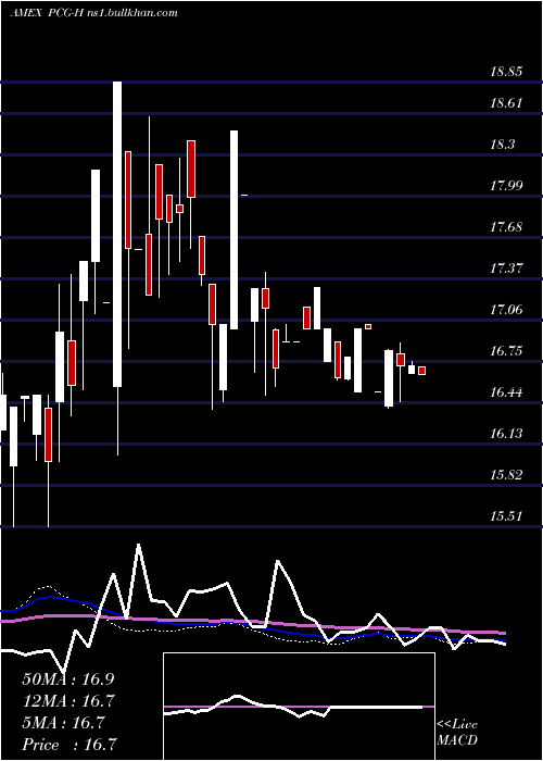  weekly chart PacificGas