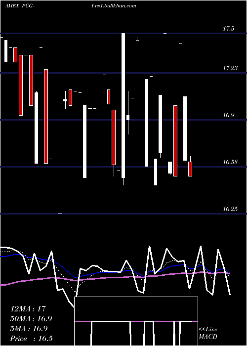  Daily chart PacificGas