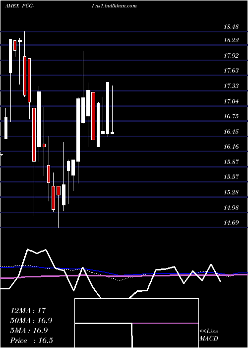  monthly chart PacificGas