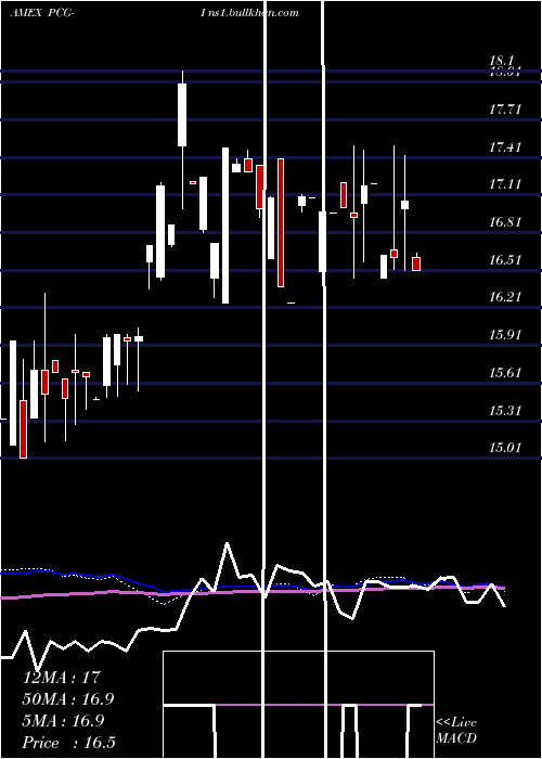  weekly chart PacificGas