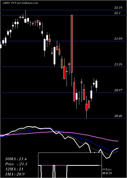  Daily chart EmrgMkts