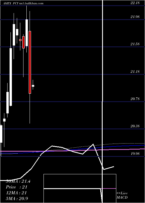  monthly chart EmrgMkts