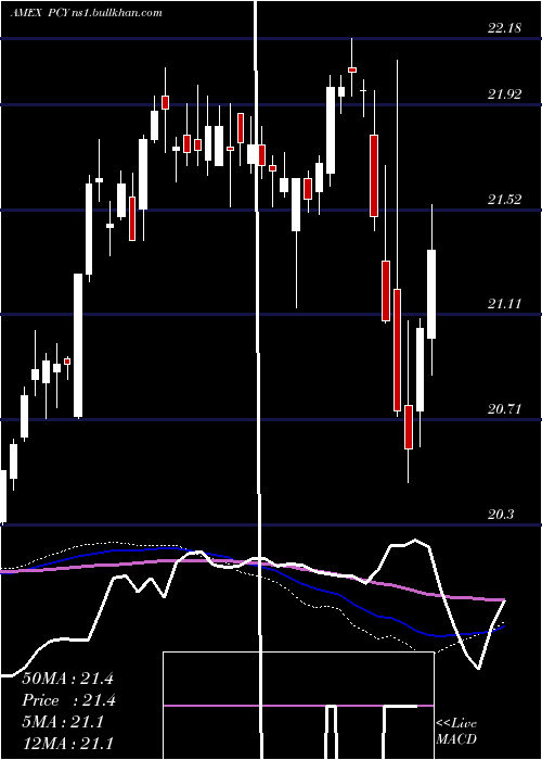  weekly chart EmrgMkts