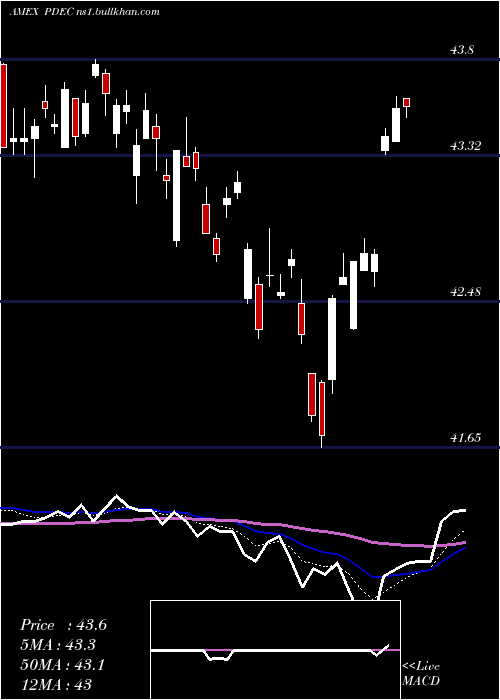  Daily chart InnovatorS