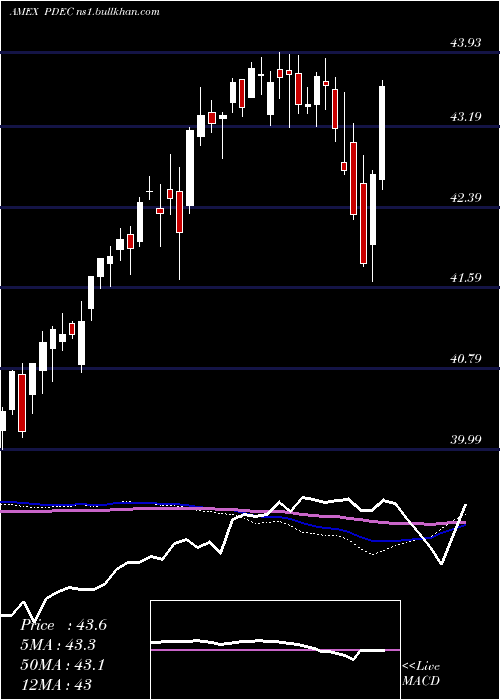  weekly chart InnovatorS