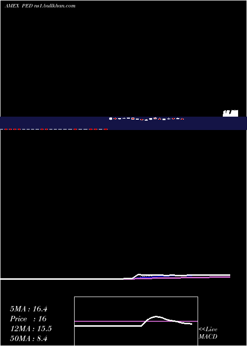  Daily chart PedevcoCorp