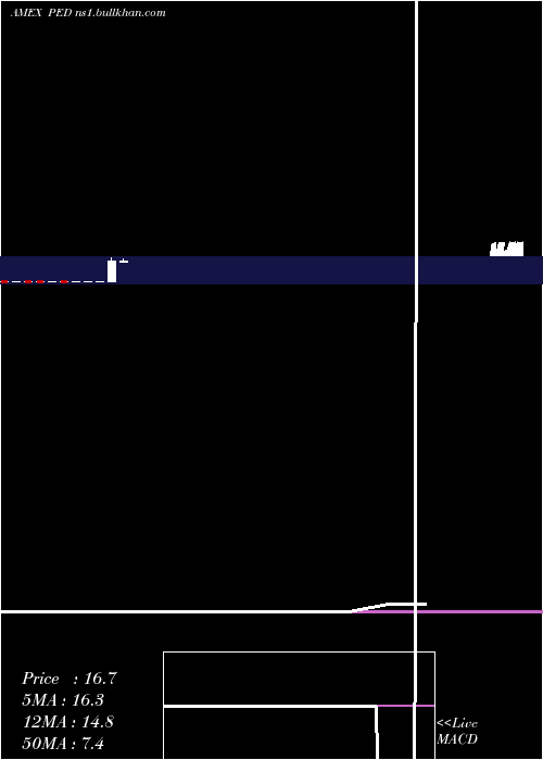  monthly chart PedevcoCorp