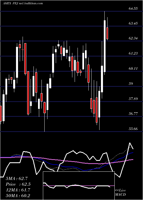 weekly chart DynamicLeisure