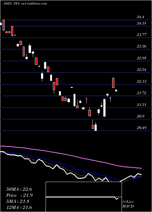  Daily chart GlobalListed